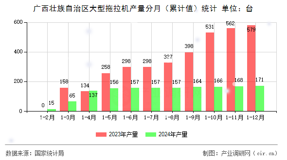 廣西壯族自治區(qū)大型拖拉機(jī)產(chǎn)量分月（累計(jì)值）統(tǒng)計(jì)