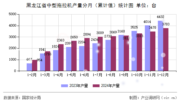 黑龍江省中型拖拉機(jī)產(chǎn)量分月（累計(jì)值）統(tǒng)計(jì)圖