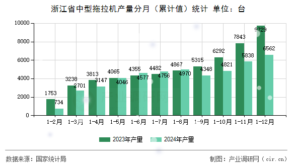 浙江省中型拖拉機產(chǎn)量分月（累計值）統(tǒng)計