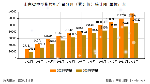 山東省中型拖拉機(jī)產(chǎn)量分月（累計(jì)值）統(tǒng)計(jì)圖