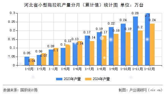 河北省小型拖拉機產(chǎn)量分月（累計值）統(tǒng)計圖