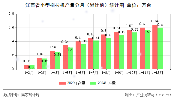 江西省小型拖拉機(jī)產(chǎn)量分月（累計(jì)值）統(tǒng)計(jì)圖