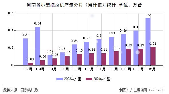 河南省小型拖拉機產(chǎn)量分月（累計值）統(tǒng)計