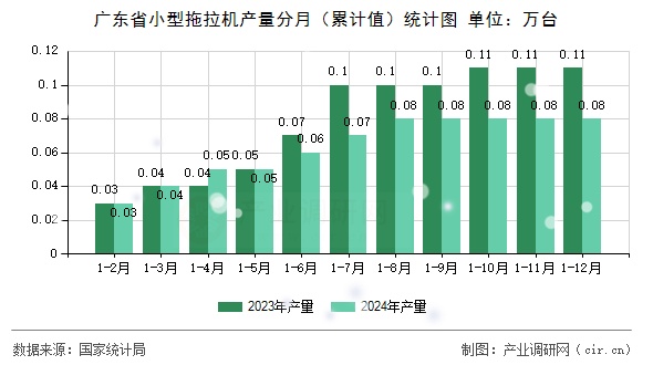 廣東省小型拖拉機(jī)產(chǎn)量分月（累計(jì)值）統(tǒng)計(jì)圖