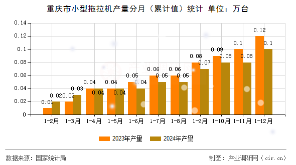 重慶市小型拖拉機(jī)產(chǎn)量分月（累計值）統(tǒng)計