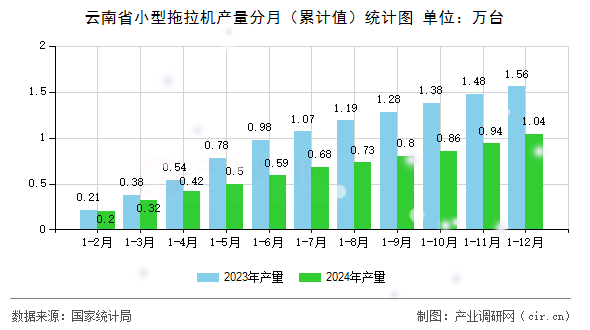 云南省小型拖拉機(jī)產(chǎn)量分月（累計(jì)值）統(tǒng)計(jì)圖