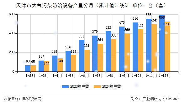 天津市大氣污染防治設(shè)備產(chǎn)量分月（累計值）統(tǒng)計