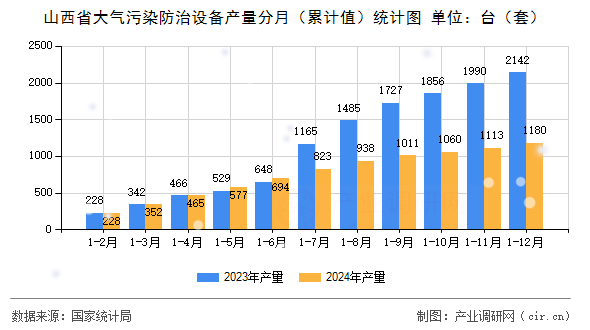 山西省大氣污染防治設(shè)備產(chǎn)量分月（累計(jì)值）統(tǒng)計(jì)圖