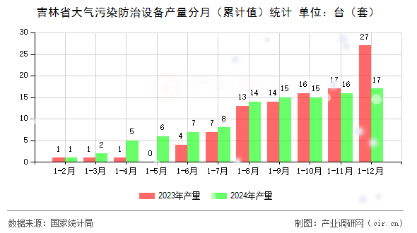 吉林省大氣污染防治設(shè)備產(chǎn)量分月（累計值）統(tǒng)計