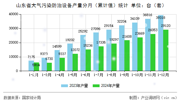 山東省大氣污染防治設(shè)備產(chǎn)量分月（累計(jì)值）統(tǒng)計(jì)