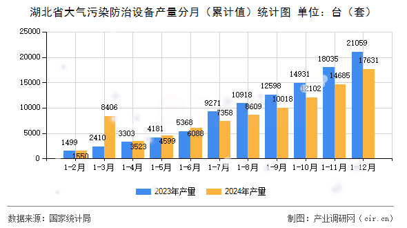 湖北省大氣污染防治設備產(chǎn)量分月（累計值）統(tǒng)計圖