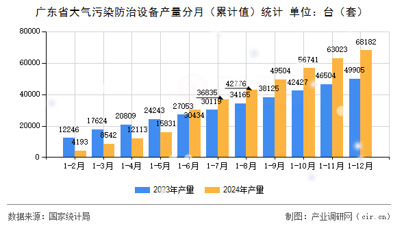 廣東省大氣污染防治設(shè)備產(chǎn)量分月（累計(jì)值）統(tǒng)計(jì)