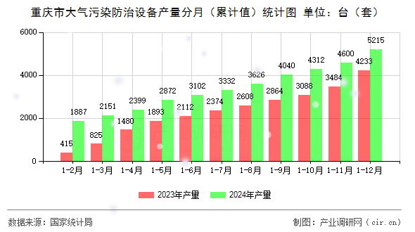重慶市大氣污染防治設備產(chǎn)量分月（累計值）統(tǒng)計圖