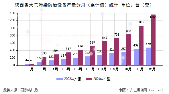 陜西省大氣污染防治設(shè)備產(chǎn)量分月（累計值）統(tǒng)計