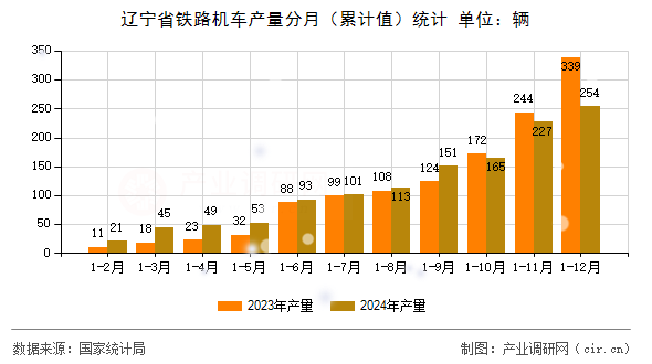 遼寧省鐵路機車產(chǎn)量分月（累計值）統(tǒng)計