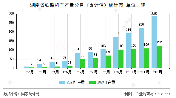 湖南省鐵路機(jī)車產(chǎn)量分月（累計(jì)值）統(tǒng)計(jì)圖