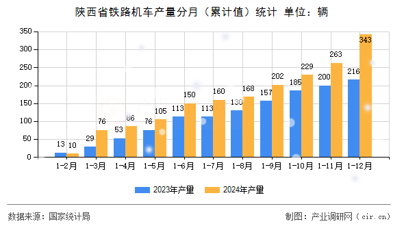 陜西省鐵路機(jī)車(chē)產(chǎn)量分月（累計(jì)值）統(tǒng)計(jì)