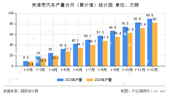 天津市汽車產(chǎn)量分月（累計值）統(tǒng)計圖