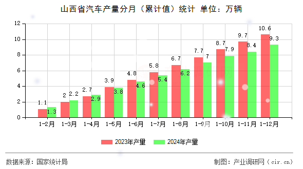 山西省汽車產(chǎn)量分月（累計值）統(tǒng)計
