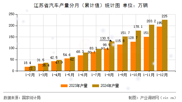江蘇省汽車產量分月（累計值）統(tǒng)計圖