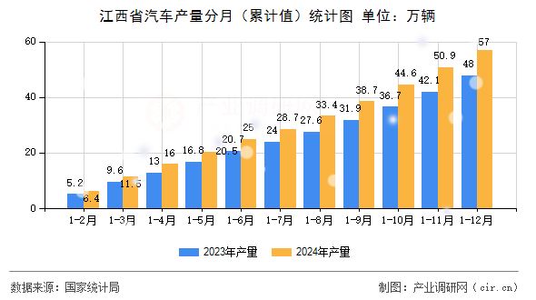 江西省汽車產(chǎn)量分月（累計值）統(tǒng)計圖