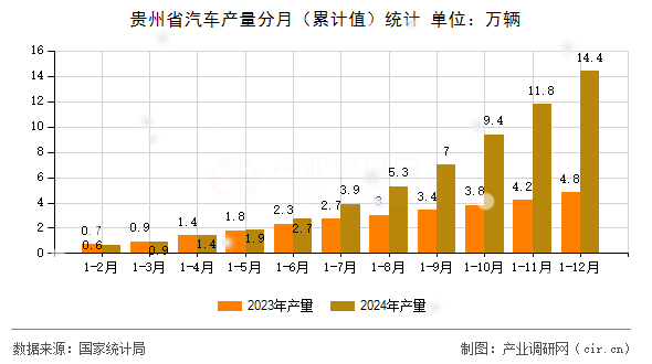 貴州省汽車產(chǎn)量分月（累計值）統(tǒng)計