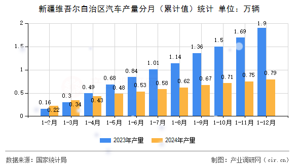 新疆維吾爾自治區(qū)汽車產(chǎn)量分月（累計(jì)值）統(tǒng)計(jì)