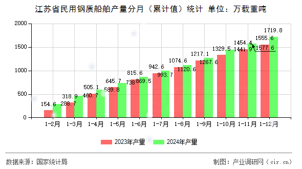 江蘇省民用鋼質(zhì)船舶產(chǎn)量分月（累計(jì)值）統(tǒng)計(jì)