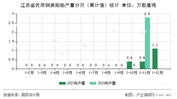 江西省民用鋼質(zhì)船舶產(chǎn)量分月（累計值）統(tǒng)計