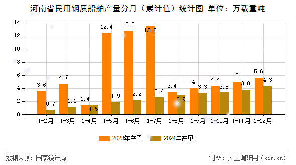 河南省民用鋼質(zhì)船舶產(chǎn)量分月（累計值）統(tǒng)計圖