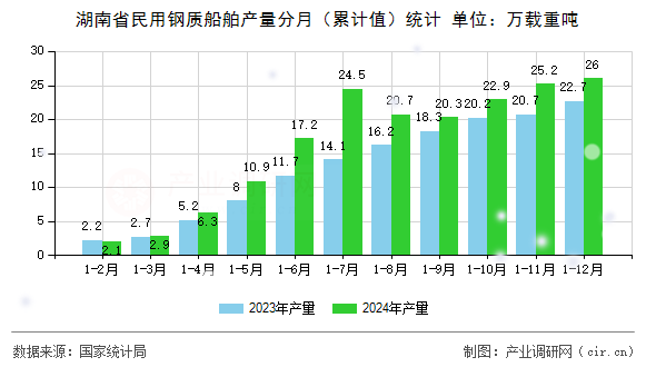 湖南省民用鋼質(zhì)船舶產(chǎn)量分月（累計(jì)值）統(tǒng)計(jì)