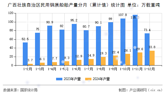 廣西壯族自治區(qū)民用鋼質船舶產量分月（累計值）統(tǒng)計圖