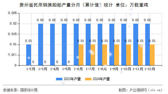 貴州省民用鋼質(zhì)船舶產(chǎn)量分月（累計值）統(tǒng)計