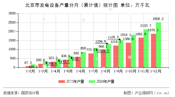 北京市發(fā)電設(shè)備產(chǎn)量分月（累計(jì)值）統(tǒng)計(jì)圖