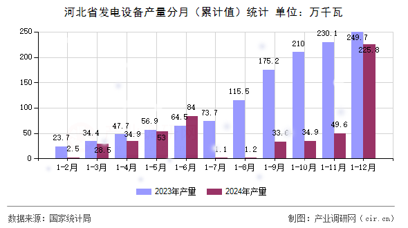河北省發(fā)電設(shè)備產(chǎn)量分月（累計(jì)值）統(tǒng)計(jì)