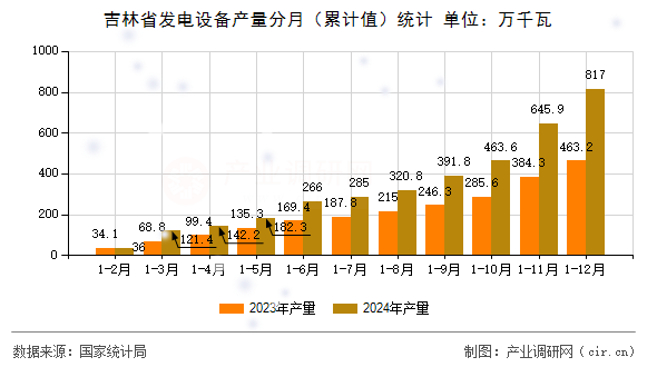 吉林省發(fā)電設(shè)備產(chǎn)量分月（累計(jì)值）統(tǒng)計(jì)
