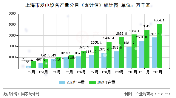 上海市發(fā)電設(shè)備產(chǎn)量分月（累計(jì)值）統(tǒng)計(jì)圖