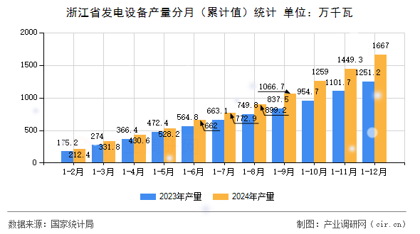 浙江省發(fā)電設(shè)備產(chǎn)量分月（累計值）統(tǒng)計
