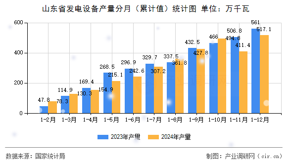 山東省發(fā)電設備產量分月（累計值）統(tǒng)計圖