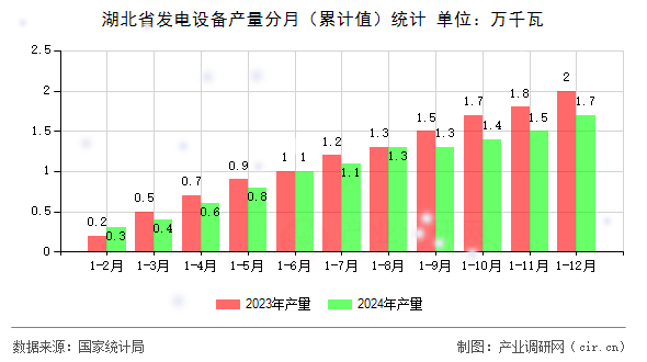 湖北省發(fā)電設(shè)備產(chǎn)量分月（累計值）統(tǒng)計
