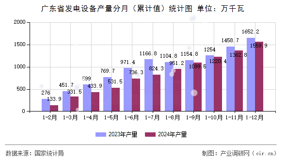 廣東省發(fā)電設(shè)備產(chǎn)量分月（累計(jì)值）統(tǒng)計(jì)圖