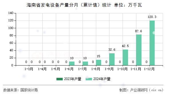 海南省發(fā)電設備產量分月（累計值）統(tǒng)計
