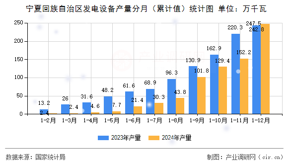 寧夏回族自治區(qū)發(fā)電設(shè)備產(chǎn)量分月（累計(jì)值）統(tǒng)計(jì)圖