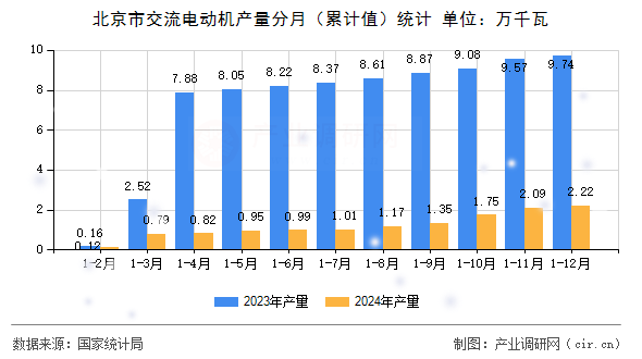 北京市交流電動(dòng)機(jī)產(chǎn)量分月（累計(jì)值）統(tǒng)計(jì)