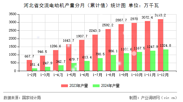 河北省交流電動機產(chǎn)量分月（累計值）統(tǒng)計圖