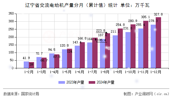 遼寧省交流電動機產量分月（累計值）統(tǒng)計