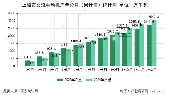 上海市交流電動機(jī)產(chǎn)量分月（累計值）統(tǒng)計圖