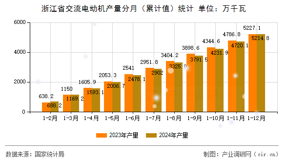 浙江省交流電動機產(chǎn)量分月（累計值）統(tǒng)計
