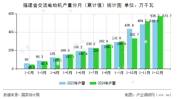 福建省交流電動機產量分月（累計值）統(tǒng)計圖