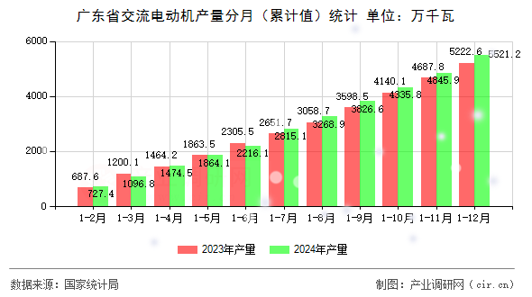 廣東省交流電動機產(chǎn)量分月（累計值）統(tǒng)計